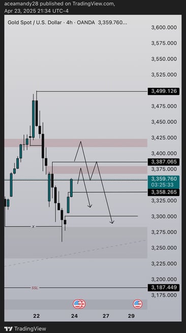 XAUUSD GOLD Market
