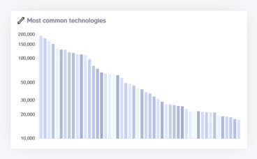 Bar chart showing most commonly used technologies across tracked websites on StackRadar