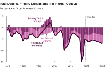 US Deficit projection to 2033