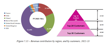revenue breakup_ countrywise_rishabh instruments ipo analysis_the moat investor