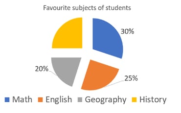 Question on Pie Chart