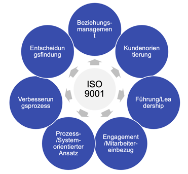 ISO 9001