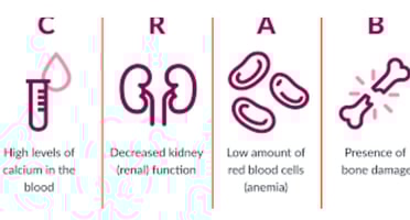 hypercalcemia anaemia fracure and ranal function