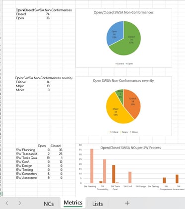 SW Assurance Non Conformances Metrics