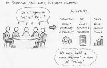 Shared Product Languages Is Key to Alignment