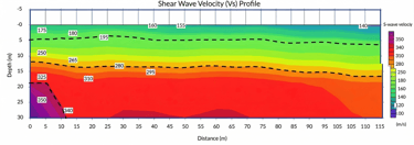 Higher Vs indicates stiffer soil, lower compressibility, and higher bearing capacity