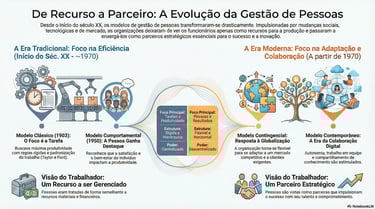 Infog´rafico explicando a história da gestão de pessoas