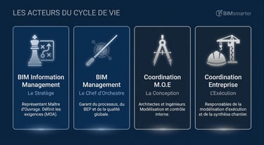 Les 4 acteurs clés du BIM : Info Management, BIM Management, MOE et Entreprise.
