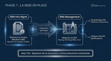 Phase 1 BIM : Rédaction du PBB, du BEP et paramétrage du CDE.