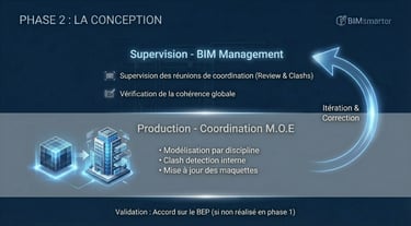 Phase 2 Conception : Supervision BIM Management et production de la MOE.