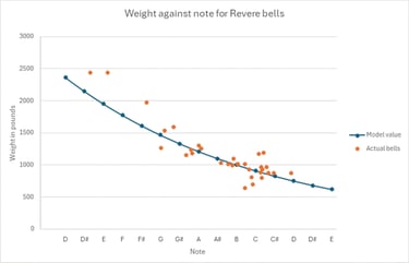 Chart shows relationship between the weight of a bell and the musical note rendered