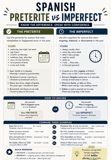 Jennifer Satre, Minneapolis Spanish Resource for Preterite vs Imperfect