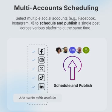 Infographic showing multi-account scheduling for Facebook, Instagram, and LinkedIn social media publishing.