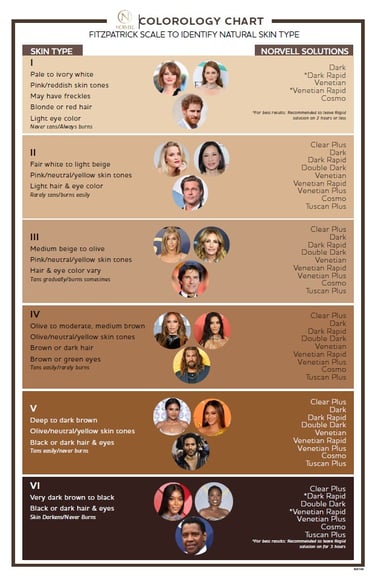 Fitzpatrick scale to identify natural skin type