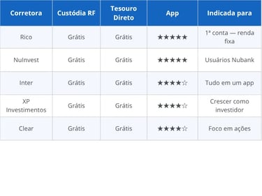 Tabela comparativa das melhores corretoras para iniciantes no Brasil em 2026