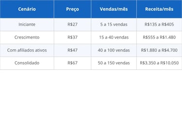 Quanto dá para ganhar vendendo e-book por fase e preço