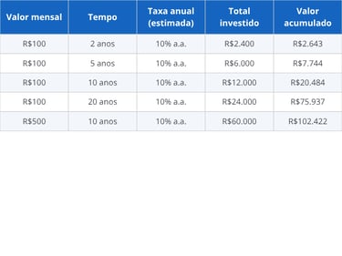Simulação de juros compostos investindo R$100 por mês Valor mensal Tempo Taxa anual (estimada) Total