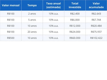Simulação de juros compostos investindo R$100 por mês