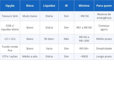 Comparativo das melhores opções de investimento para quem tem pouco dinheiro