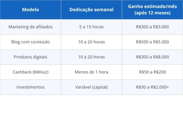 Quanto dá para ganhar com renda passiva por modelo e dedicação