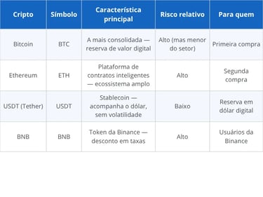 Quais criptomoedas comprar na primeira vez — comparativo para iniciantes
