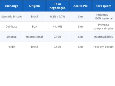 Comparativo das 4 melhores exchanges para comprar criptomoedas no Brasil
