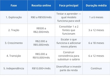 As fases para viver de renda online — do zero à independência financeira