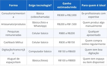 Comparativo das formas de renda extra para aposentados