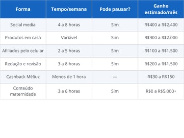 Formas de renda extra para mães em casa — tempo necessário e ganho estimado