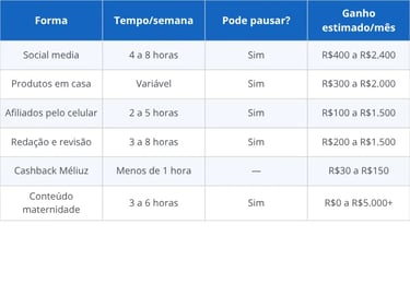 Formas de renda extra para mães em casa — tempo necessário e ganho estimado