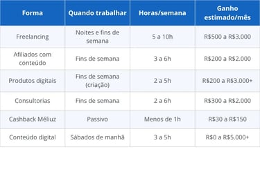 Formas de renda extra para CLT — quando trabalhar e ganho estimado