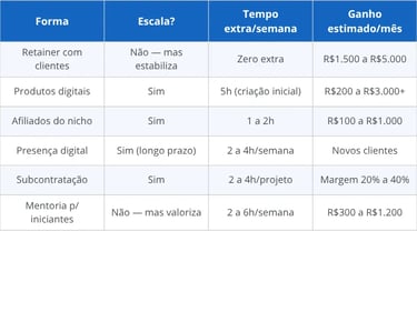 Formas de diversificar renda para autônomo e MEI