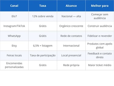 Comparativo dos canais de venda para trabalhos manuais