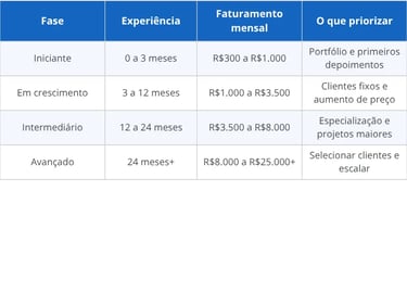 Evolução de ganhos como freelancer por fase e experiência