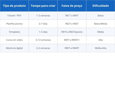 Comparativo dos 5 tipos de produto digital para iniciantes