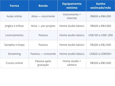 Comparativo das formas de ganhar dinheiro com música
