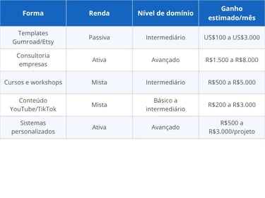 Comparativo das formas de ganhar dinheiro com Notion