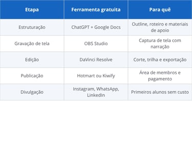 Ferramentas gratuitas para criar e vender cursos online