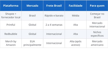 Comparativo das plataformas de Print on Demand para o Brasil