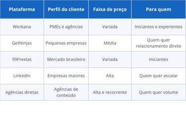 Comparativo das melhores plataformas para redação freelancer