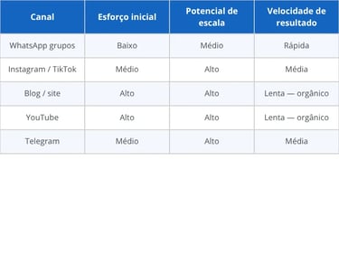 Comparativo dos melhores canais para divulgar links do Shopee Afiliados