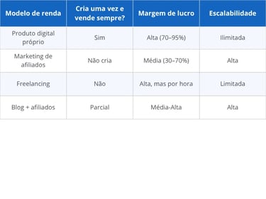 Comparativo entre produto digital, afiliados e freelancing