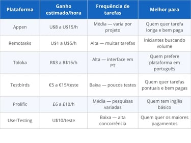 Quanto dá para ganhar com microtarefas por plataforma e dedicação