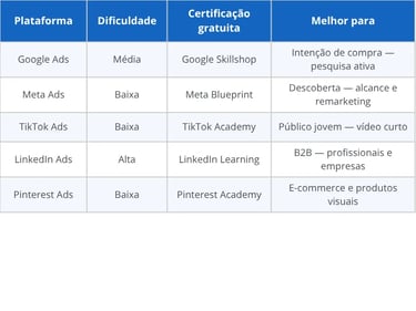 Comparativo das principais plataformas de tráfego pago para iniciantes
