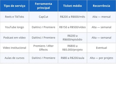 Comparativo dos tipos de edição de vídeo freelancer por demanda e ticket