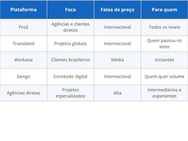Comparativo das melhores plataformas de tradução freelancer para iniciantes