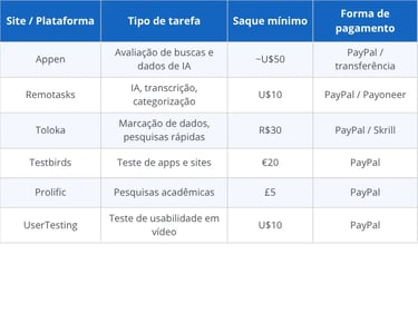 Tabela comparativa dos melhores sites de microtarefas que pagam de verdade