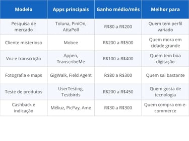 Tabela comparativa dos 6 modelos de apps que pagam dinheiro de verdade
