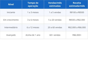 Quanto dá para ganhar como afiliado por nível e dedicação