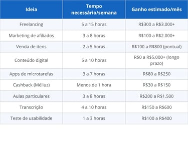 Quanto dá para ganhar com renda extra sem investimento por ideia